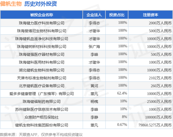 怀远股票 健帆生物（300529）新增一起对外投资，被投资公司为健帆生物科技集团股份有限公司