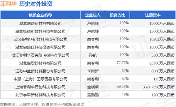 鼎际之家 菲利华（300395）新增一起对外投资，被投资公司为湖北鼎益新材料有限公司