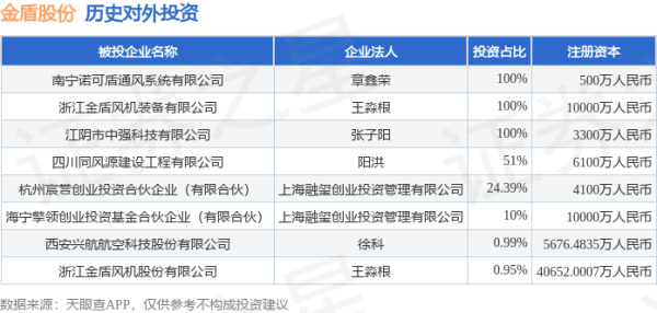 港联配资 金盾股份（300411）新增一起对外投资，被投资公司为浙江金盾风机股份有限公司