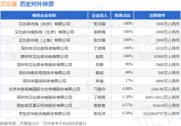 火山策略 艾比森（300389）新增一起对外投资，被投资公司为深圳市艾比森光电股份有限公司